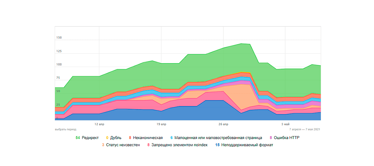 Fehler im Yandex-Webmaster Panel