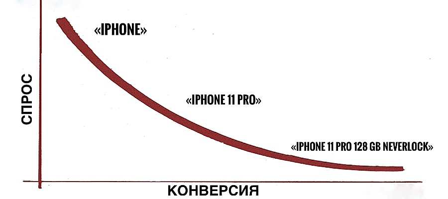 Förhållandet mellan konvertering och frekvens